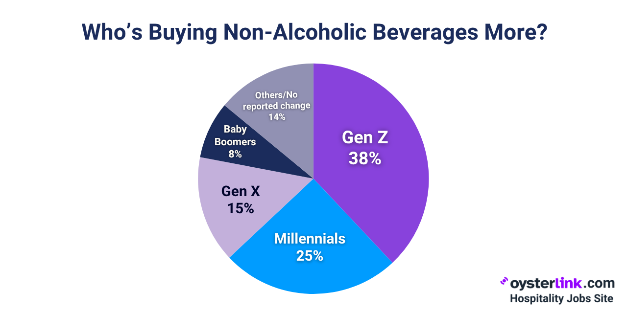 non-alcoholic beverage per generation